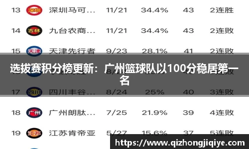选拔赛积分榜更新：广州篮球队以100分稳居第一名